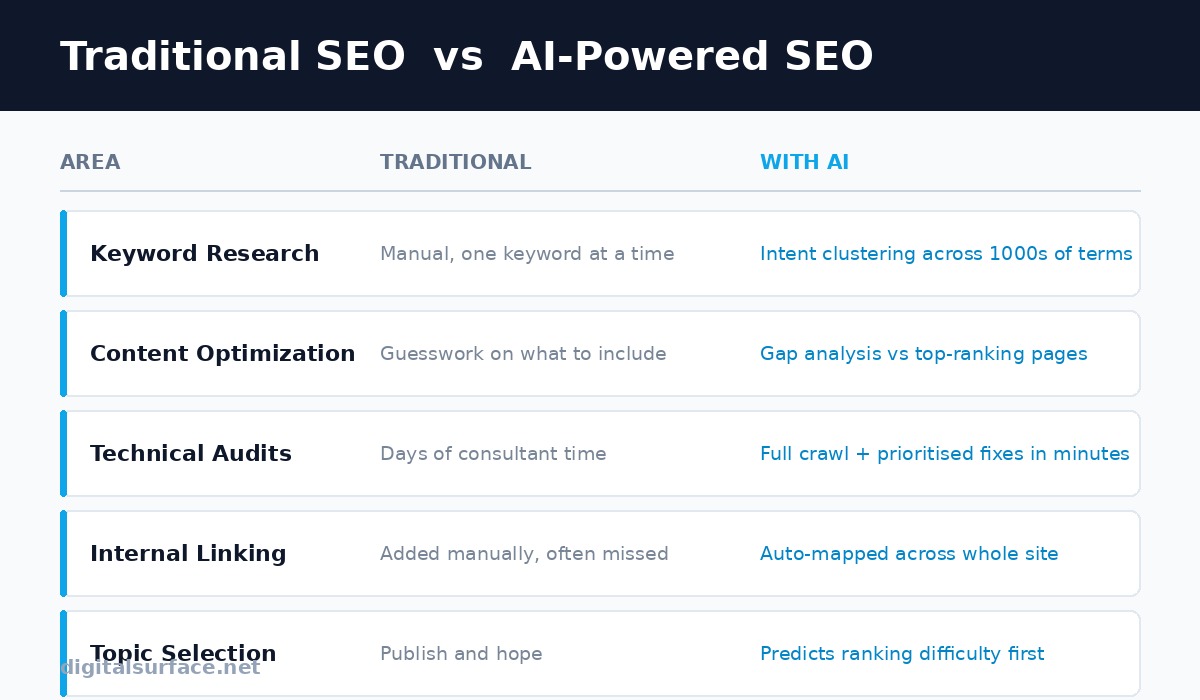 Traditional SEO vs AI-powered SEO comparison chart